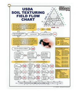 USDA Soil Texturing Field Flow Chart